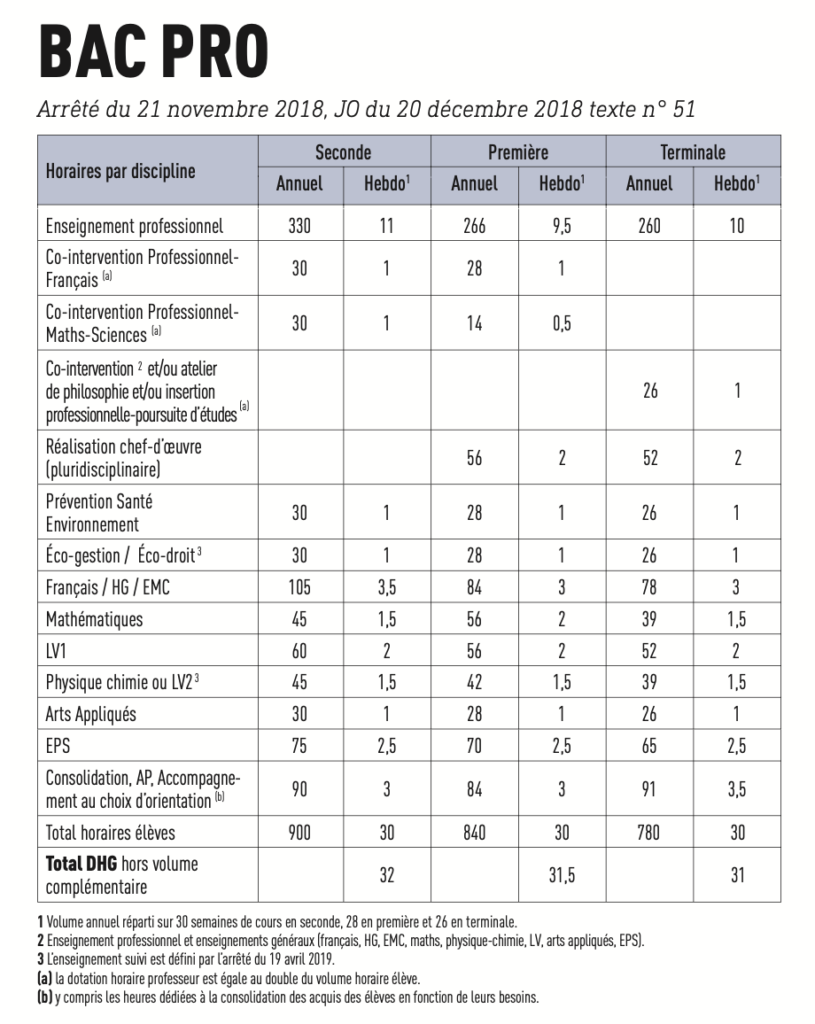 Grilles horaires de bac pro - SNUEP-FSU